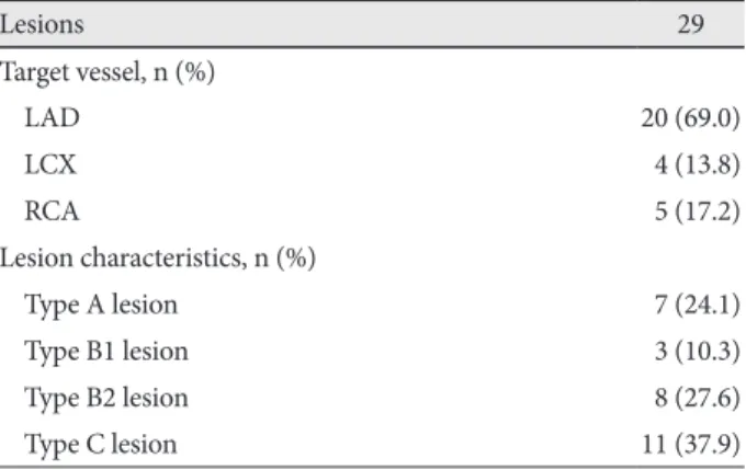 Table 3. Procedural results
