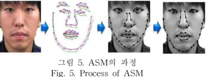 그림 5는 ASM의 과정을 나타낸 것으로 입력영상에 데이터 형상 집합으로 만들어진 평균형상을 씌우고 그 때 입력영상과 평균형상 사이에서 발생하는 오차를 최소 화하는 방향으로 학습을 하게 되고 특징점을 추출하게 된다