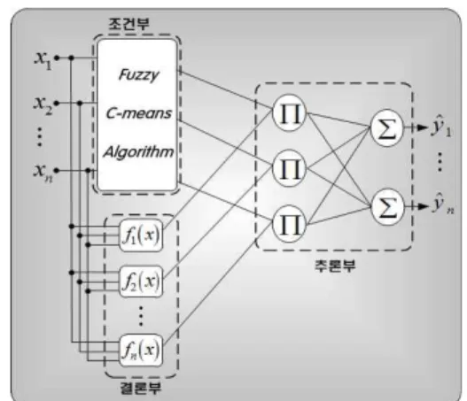 Fig. 8. Dimension Reduction Using PCA