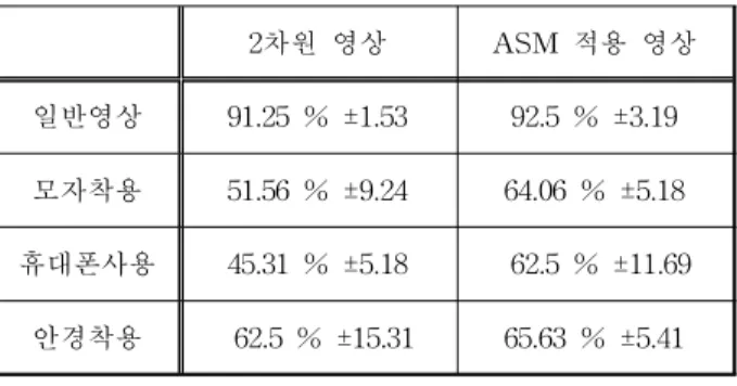 표 3. IC&amp;CI 연구실 얼굴 데이터 실험 결과.