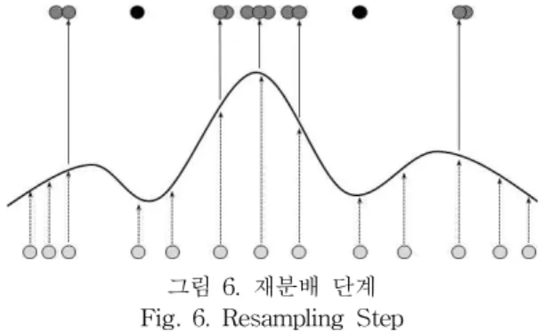 그림 5. AGV의 상태 추정 과정 Fig. 5. Process to state estimation of AGV 위 그림에서 회색 원은 측정된 반사체이고, 검은색 원은 실제 반사체 정보이다