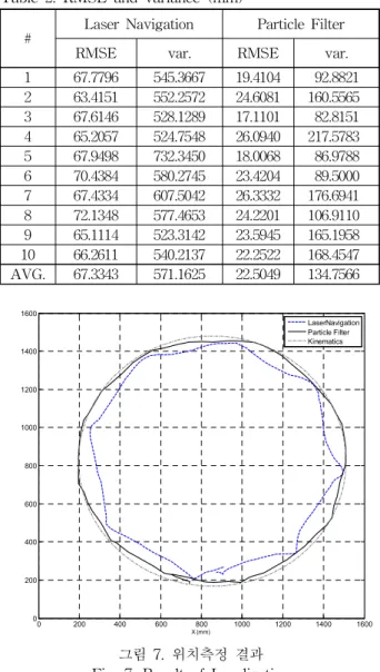 그림 8. 위치측정과 오차 결과 Fig. 8. Localization and Error Result
