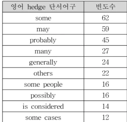 Table 1. Highly-frequent English hedge cue-word List 영어 hedge 단서어구 빈도수 some 62 may 59 probably 45 many 27 generally 24 others 22 some people 16 possibly 16 is considered 14 some cases 12 말뭉치 태깅 작업은 작업자가 한 번의 작업으로 완 료할 수 없기 때문에 태깅 도구에 책갈피 기능을 추 가하였다