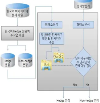 Table 3. Example of generalized cue-word patterns 단서어구 패턴 여겨.다 예상.?다 예정.?다 짐작.?다 생각.?다 추측.* .다 주장.?다 고려.?다 추정.* .다 예측.?다 추산.?다 간주.?다   임의의 한 글자   글자가 없거나 한개 존재   글자가 없거나 한개 이상이 존재 ‘.’은 임의의 한 글자를 뜻하며, ‘?’는 임의의 한 글 자가 존재할 수도 있고, 존재하지 않을 수도 있다는 것을 나타내며,