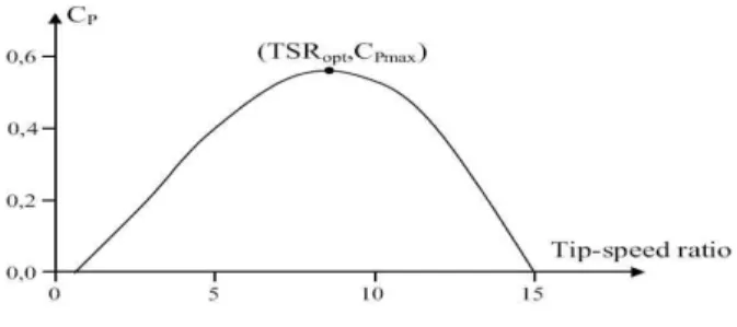 그림 1. 계통 연계형 소형 풍력발전 시스템의 전체 Fig 1. The overall configuration of grid-tied small구성