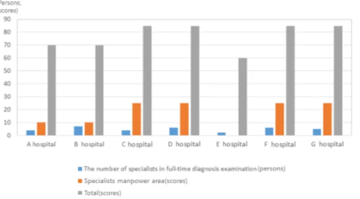 Figure  1.  The  number  of  licensed  beds,  the  daily  average  number  of  financial  patients,  and  the  daily  average  number  of  outpatients.