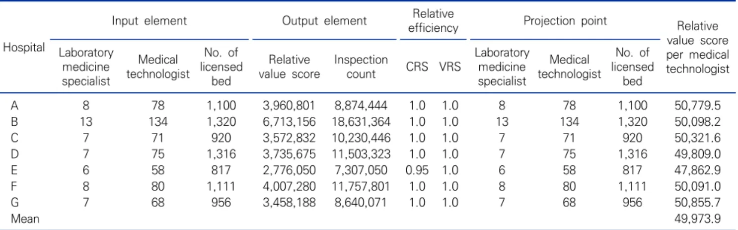 Figure 4. Total number of diagnostic tests for health insurance claims  (excluding  pathology  and  physiology)  by  agency  and  5%  of  total  relative  value  scores.