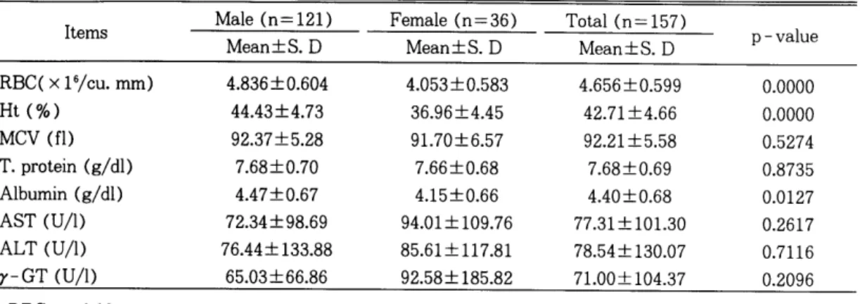 Table  2.  Average  of  hematologic  and  liver  function  tests  according  to  sex 