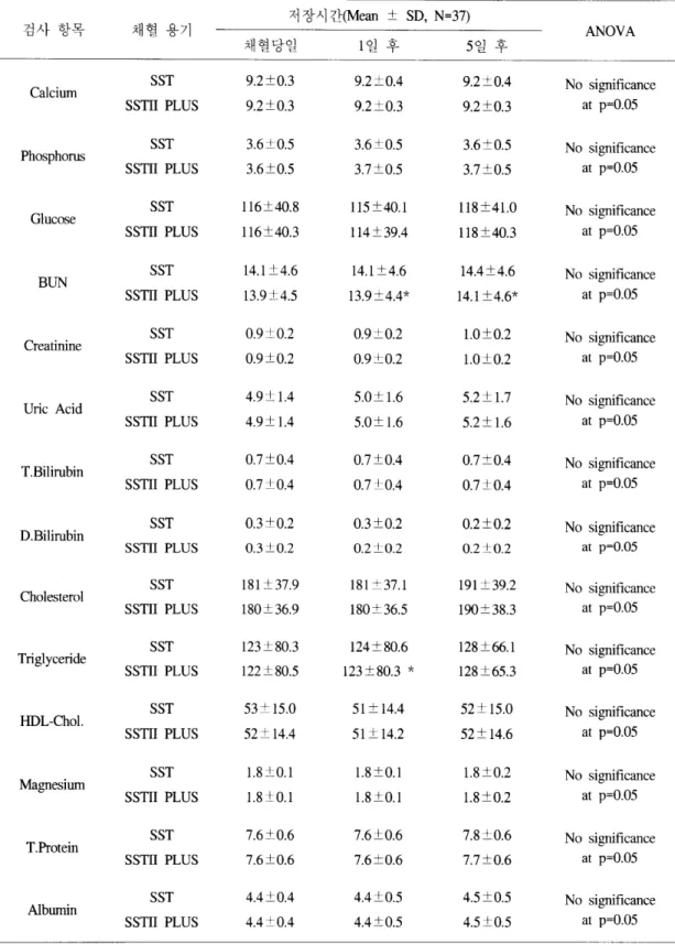 Table  1.  Comparison  of  routine  chemistry  assay  results  according  to  the  blood  sampling  tube  materials  and  storage  저 장시  간(Mean  ::t  SD ,  N=37)  검사 항목  채혈 용기  ANOVA  채혈당일  l 일 후  5 일 후  SST  9.2 ::t 0.3  9.2 ::t 0 .4  9 .2::t 0 .4  No  si