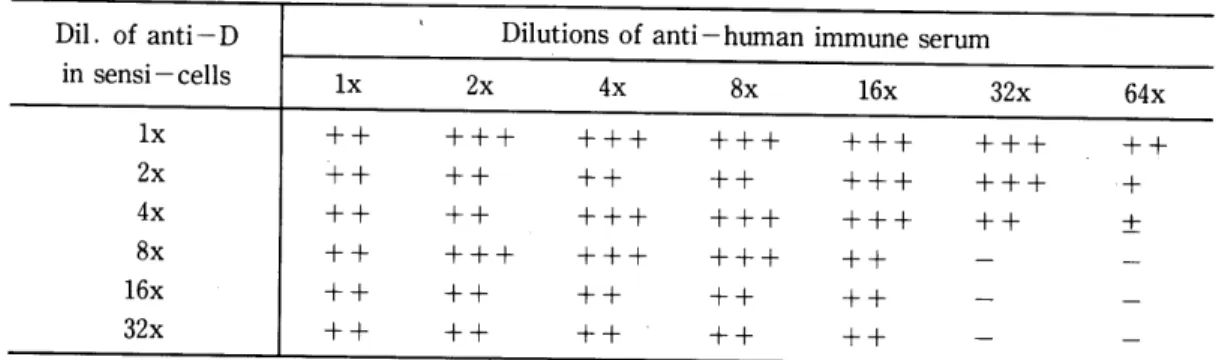 Table  4.  The reactivity  of diluted  anti-human immune  serum against the sensitized  cells (RBC + Sal- dil