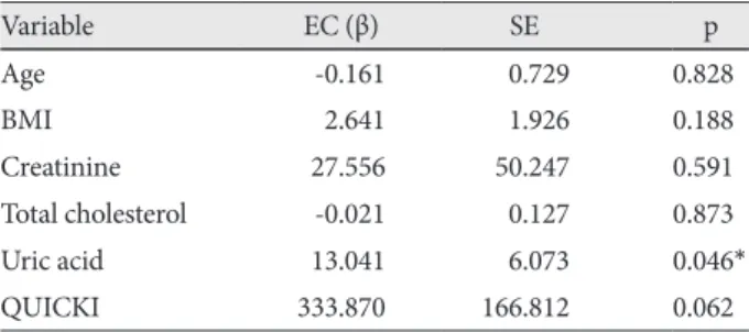 Table 4. Multiple linear regression analysis using adiponectin le- le-vel as the dependent variable in hypertensive patients with a  com-plication of metabolic syndrome