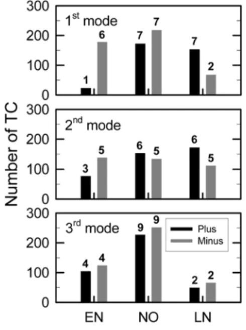 Fig. 9.  TGF in each EOF mode according to ENSO event.