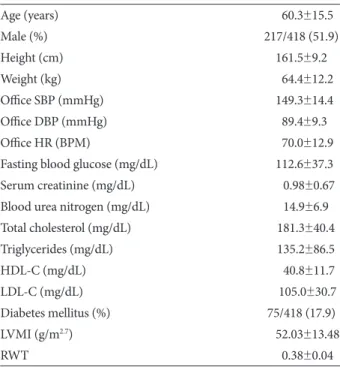 Table 2. 24-hour ABPM parameters