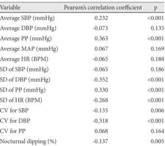 Table 5. Independent predictors of higher AASI in stepwise mul- mul-tiple linear regression analysis models
