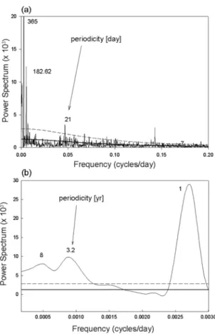 Fig. 4.  Cospectrum of meteorological variables and PM 10 concentration around the periodicity of 3-4 year in Busan.