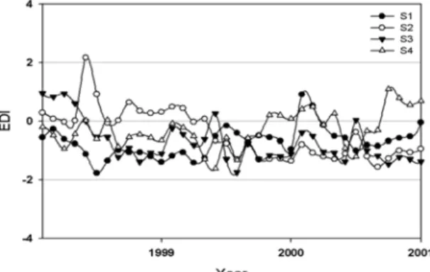 Fig. 9.  Time series of EDI over the 4 Asian dust source regions for the period of 1999-2001.