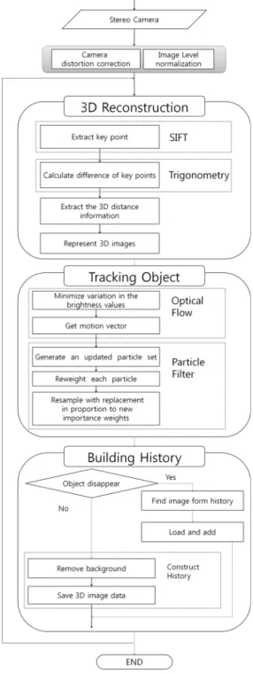 Fig. 1. Flow chart of 3D reconstruction and building history.