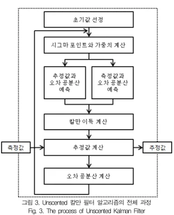 그림  3은  칼만  필터  프로세스의  전  과정을  나타내고  있 다.  본  논문에서  사용된  칼만  필터는  Uncented  칼만  필터를  사용하였다