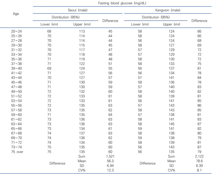 Table 1. This data obtained from the difference between the upper limit and the lower limit of the 95% distribution of fasting blood glucose data  published  by  NHIS