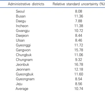 Table 2. The relative standard uncertainties of each administrative  districts  published  by  NHIS 
