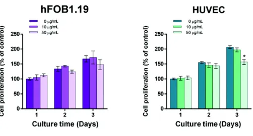 Figure  2.  Evaluation  of  the  effects  of  ADV  on  cellular  proliferations. 