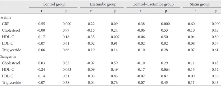 Fig. 1. The relation between baseline CRP levels and changes in  CRP levels in the control and the ezetimibe groups