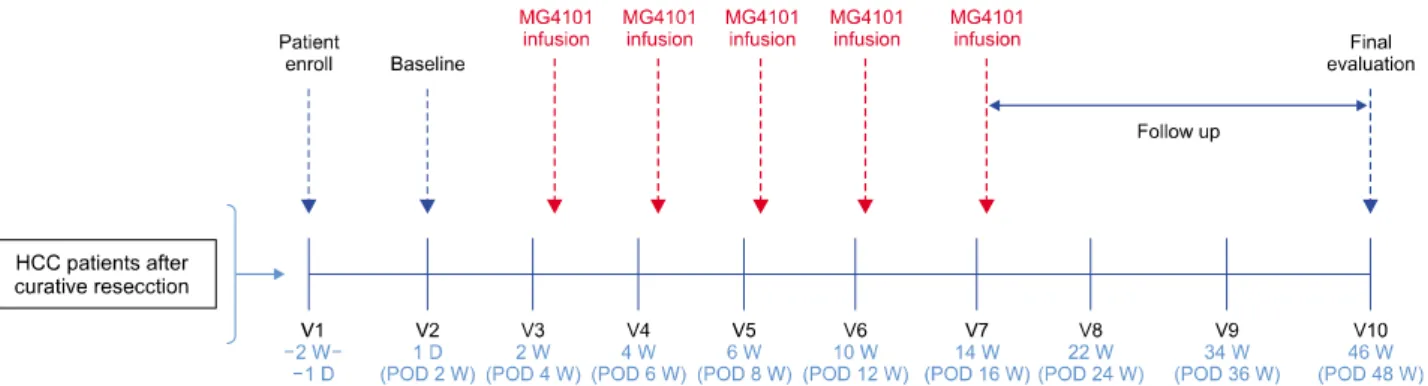 Fig. 1. Study design for MG4101 infusion and evaluation during follow up period.
