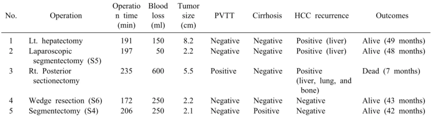Table 2. Perioperative characteristics and outcomes