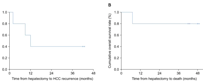 Fig. 3. RFS and OS of patients treated with MG4101 during the trial period and follow-up study.