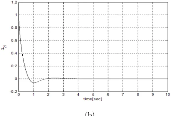 Fig. 1. State responses of the closed-loop system (22). (a)  State response of the sub-system 1 (   solid line,    dotted 