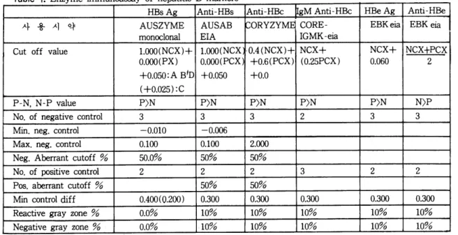 Table  1.  Enzyme  immunoassay  of  hepatitis  B  markers 