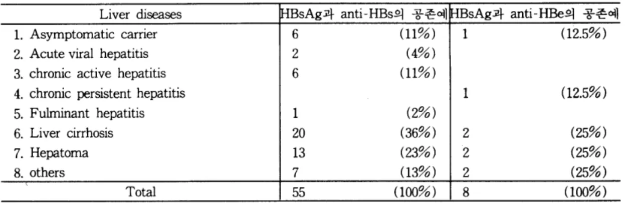 Table  3.  Incidences  of  liver  diseases  of  coexisted  cases 