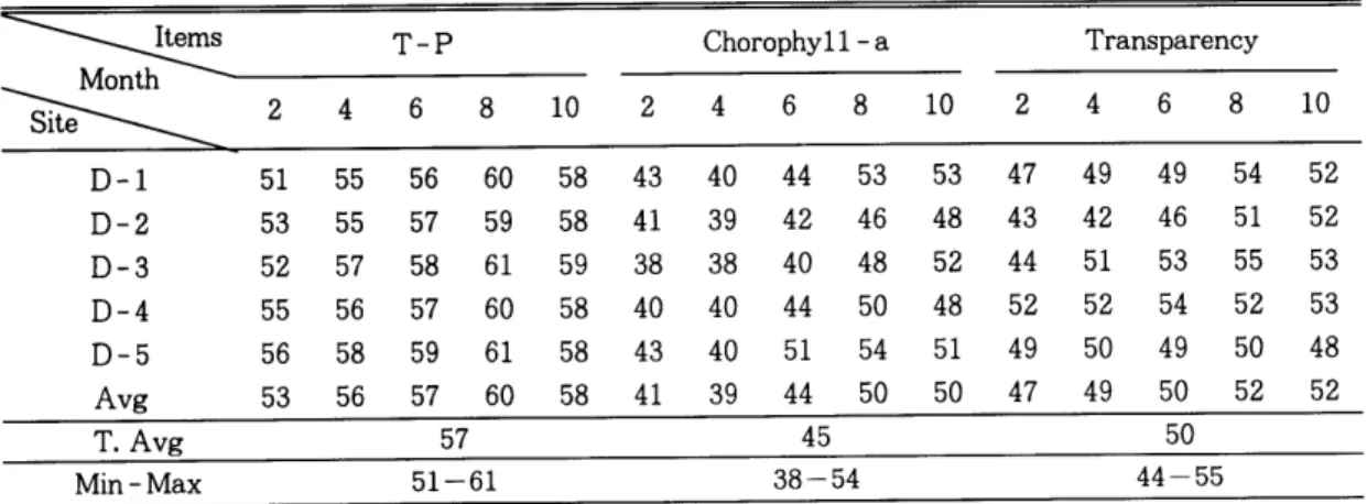 Table  6.  Trophic state lndex in Daechung  Reseπoir  by Carlson 