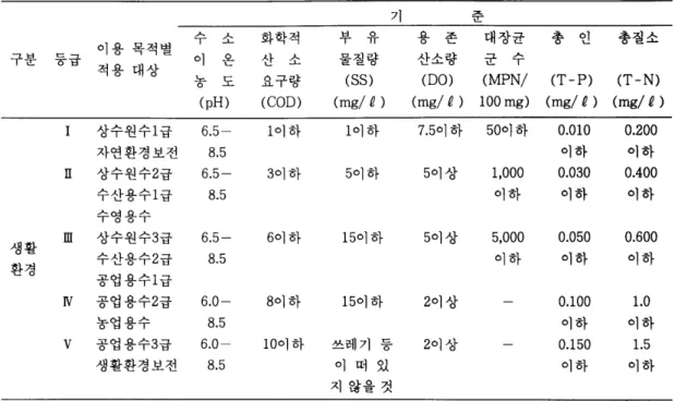Table  7.  The  law on  environmental policy  기  τ  ;zr  fZr조 B- 이 용 목적별  수  소  화학적  - 님「  7  。r 용  존  대장균  총  인  총질소  구분  。1 온  산  소  물질량  산소량  군  수  적용 대상  농  도  요구량  (SS)  (DO)  (MPN/  (T-P)  (T-N)  (pH)  (COD)  (mg/ g )  (mg/ g)  100 mg)  (mg/ g)  (mg/