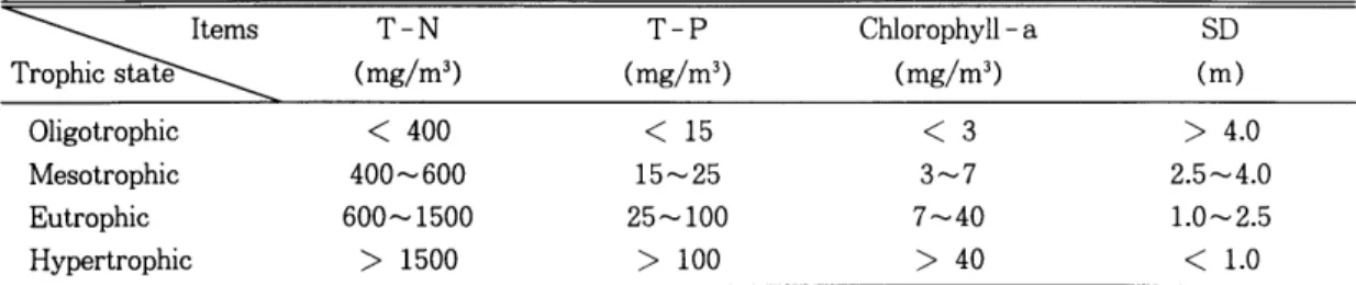 Table  10.  Trophic state index  of  carlson  TSI  <  40  40-50  >  50  Trophic state ·m ·m ’n 1n ‘/ m‘ m‘ 뼈 ‘l‘ 4l‘ ”기」 o o τ ·땅 않 m 이 M E 