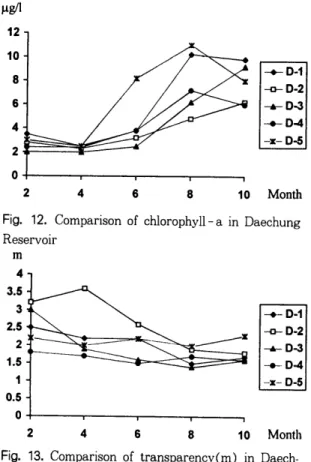 Fig.  14.  T - P  and  chlorophyll - a  comparison  of  Tro- Tro-phic  state Index 