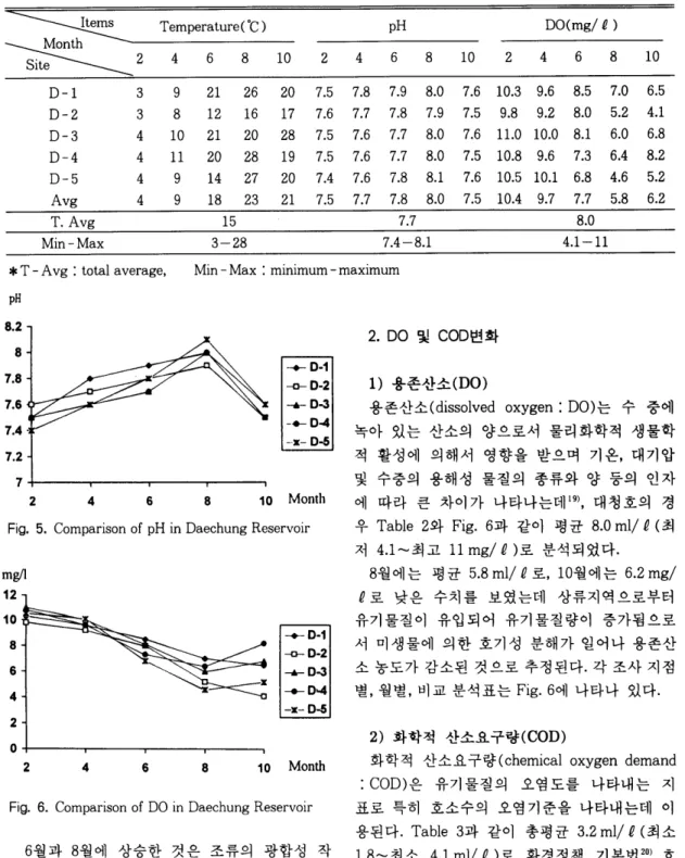 Table  2.  pH ,  Temperature and  DO  of  water by  month  ~땐lS  TemperatureCC)  pH  DO(mg/ ~ )  _____  Month   ---Sit;----"___  2  4  6  8  10  2  4  6  D-1  3  9  21  26  20  7.5  7.8  7.9  8.0  7.6  10.3  9.6  8.5  7.0  6.5  D-2  3  8  12  16  17  7