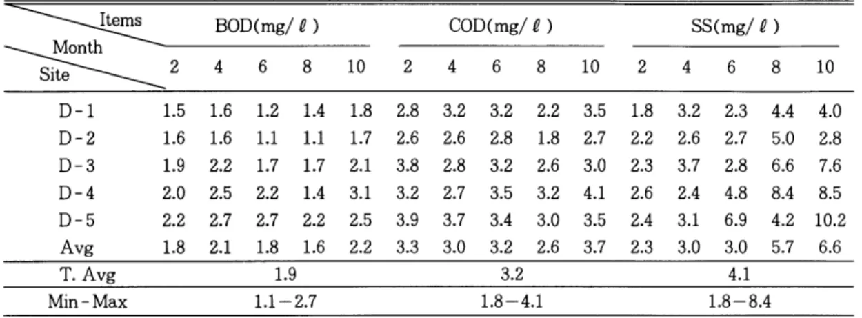 Fig.  7.  Comparison of  BOD  in  Daechung Reservoir 