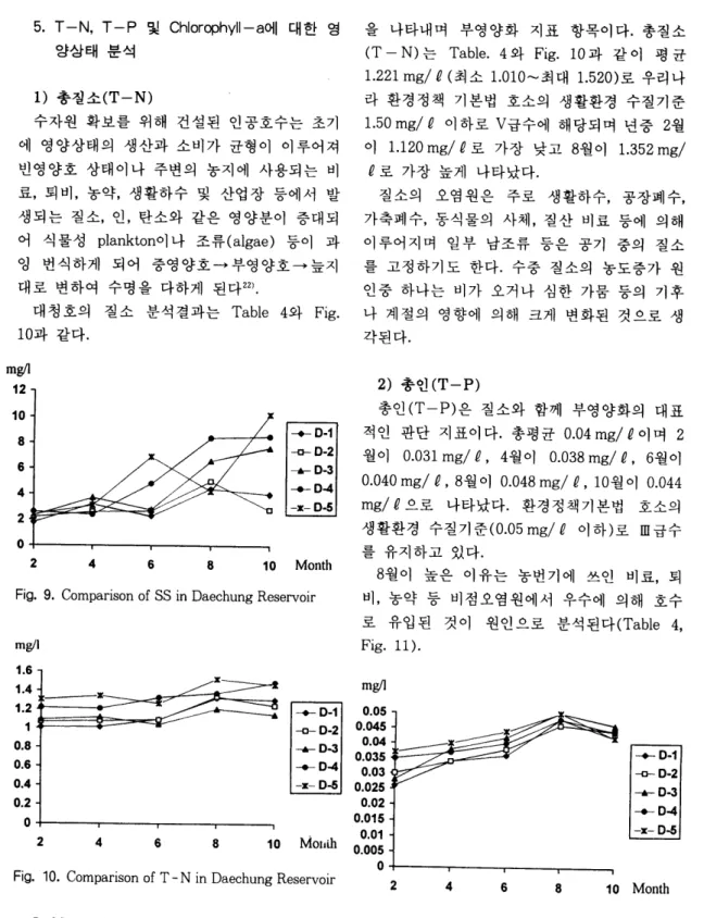 Fig.  9.  Comparison of  SS  in  Daechung Reservoir 