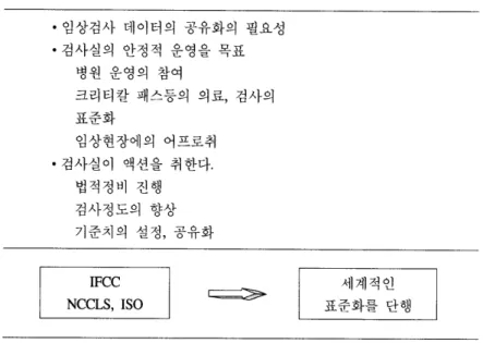 Table  4.  검사실 개선의 방향(Obara)  (Sato ,  1999) 