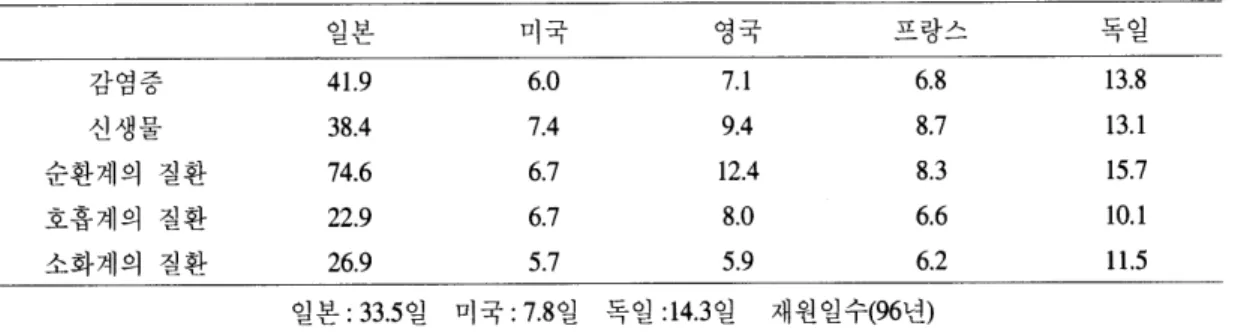 Table  5.  평균재원일수(Obara)  일본  미국  영국  - 쿄라  ，，-까、  독일  감염증  4 1. 9  6.0  7 .1  6.8  13.8  선생물  38 .4  7 .4  9 .4  8.7  13.1  순환계의 질환  74.6  6.7  12 .4  8.3  15.7  호흡계의 질환  22.9  6.7  8.0  6.6  10 .1  소화계의 질환  26.9  5.7  5.9  6.2  1 1