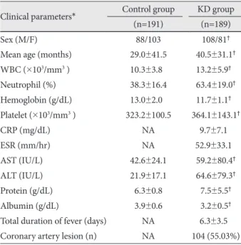 Table 1.  Clinical characteristics of study subjects