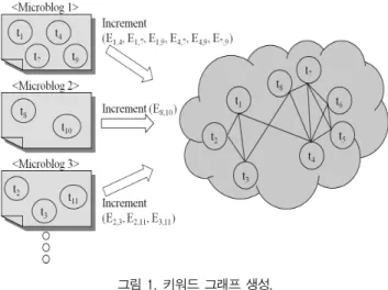 Fig. 1. Generating Keywords Graph.