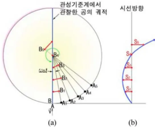 Fig. 2.  The path of the ball thrown from the center to the edge of a rotating disk. In (a), the straight line is the real path of the ball and the lines with arrows are the distances from the line of vision, and in (b) the curve is the observed path by an