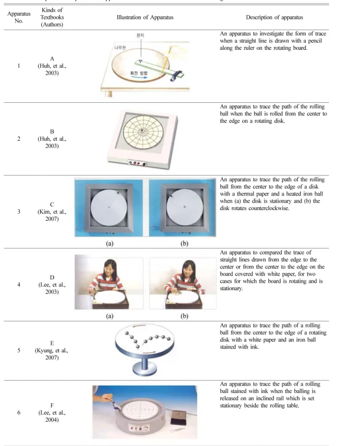 Table 1.  Descriptions of experimental apparatus for Coriolis force listed in various high-school textbooks Apparatus
