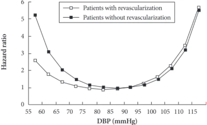 Fig. 2. Interaction of the J-Curve with coronary revascularization. 
