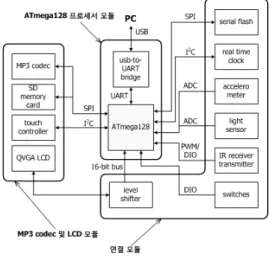 Fig. 1. Block diagram of the training kit.
