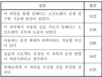 Table 1. The survey result.
