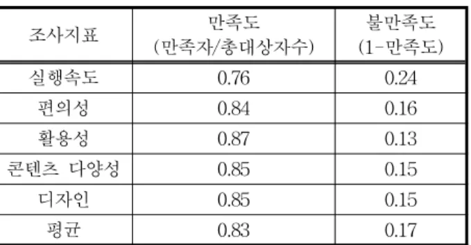 표  2.  250명의  사용자  만족도  조사결과  Table. 2 250-user satisfaction results