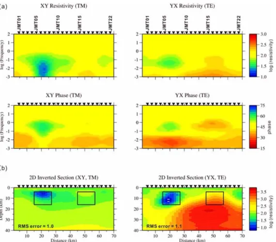 Figure 8 shows the synthetic MT responses along the profile A and 2-D inverted models of each mode obtained by the NLGC method